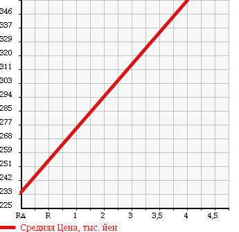 Аукционная статистика: График изменения цены NISSAN Ниссан  CLIPPER TRUCK Клиппер Трак  2010 660 U72T DX 4WD в зависимости от аукционных оценок