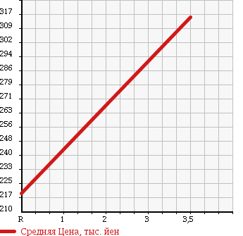 Аукционная статистика: График изменения цены NISSAN Ниссан  CLIPPER TRUCK Клиппер Трак  2012 660 U72T DX 4WD в зависимости от аукционных оценок