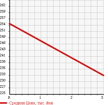 Аукционная статистика: График изменения цены NISSAN Ниссан  CLIPPER TRUCK Клиппер Трак  2013 660 U72T SD/0.35t в зависимости от аукционных оценок