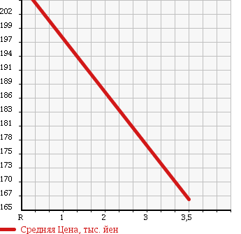 Аукционная статистика: График изменения цены NISSAN Ниссан  CLIPPER TRUCK Клиппер Трак  2008 660 U72T SD в зависимости от аукционных оценок