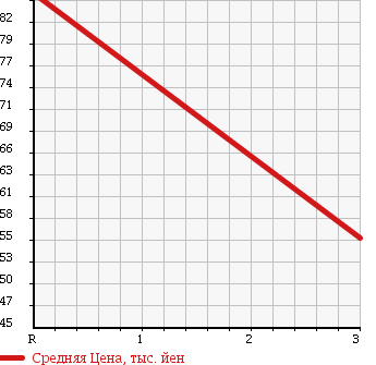 Аукционная статистика: График изменения цены NISSAN Ниссан  CLIPPER TRUCK Клиппер Трак  2004 660 U72T SD 4WD в зависимости от аукционных оценок