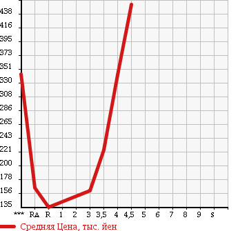Аукционная статистика: График изменения цены NISSAN Ниссан  CLIPPER TRUCK Клиппер Трак  2010 в зависимости от аукционных оценок