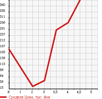 Аукционная статистика: График изменения цены NISSAN Ниссан  CLIPPER TRUCK Клиппер Трак  2011 в зависимости от аукционных оценок