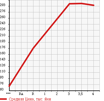 Аукционная статистика: График изменения цены NISSAN Ниссан  CLIPPER TRUCK Клиппер Трак  2012 в зависимости от аукционных оценок