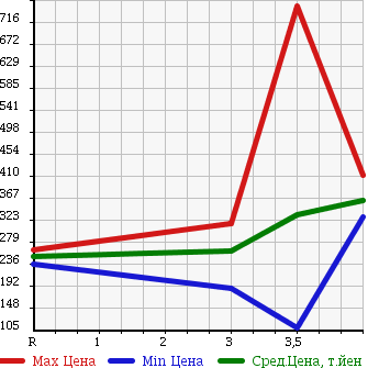 Аукционная статистика: График изменения цены NISSAN Ниссан  CLIPPER TRUCK Клиппер Трак  2013 в зависимости от аукционных оценок