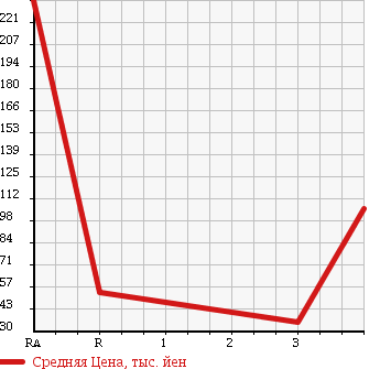 Аукционная статистика: График изменения цены NISSAN Ниссан  CLIPPER RIO Клиппер Рио  2008 660 U71W в зависимости от аукционных оценок