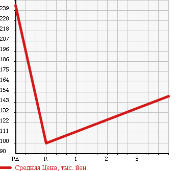 Аукционная статистика: График изменения цены NISSAN Ниссан  CLIPPER RIO Клиппер Рио  2009 660 U71W в зависимости от аукционных оценок