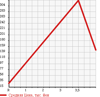 Аукционная статистика: График изменения цены NISSAN Ниссан  CLIPPER RIO Клиппер Рио  2010 660 U71W E в зависимости от аукционных оценок