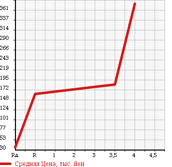 Аукционная статистика: График изменения цены NISSAN Ниссан  CLIPPER RIO Клиппер Рио  2011 660 U71W E в зависимости от аукционных оценок