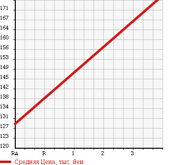 Аукционная статистика: График изменения цены NISSAN Ниссан  CLIPPER RIO Клиппер Рио  2008 660 U71W E SPECIAL PACK в зависимости от аукционных оценок