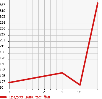 Аукционная статистика: График изменения цены NISSAN Ниссан  CLIPPER RIO Клиппер Рио  2007 660 U71W G в зависимости от аукционных оценок