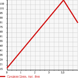 Аукционная статистика: График изменения цены NISSAN Ниссан  CLIPPER RIO Клиппер Рио  2008 660 U71W G в зависимости от аукционных оценок