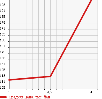Аукционная статистика: График изменения цены NISSAN Ниссан  CLIPPER RIO Клиппер Рио  2007 660 U71W G SPECIAL PACK в зависимости от аукционных оценок