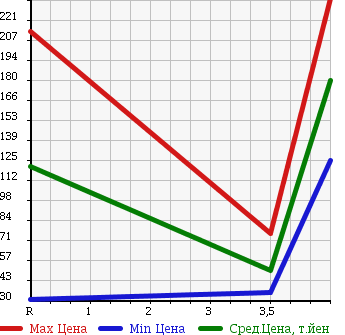 Аукционная статистика: График изменения цены NISSAN Ниссан  CLIPPER RIO Клиппер Рио  2008 660 U71W G TURBO в зависимости от аукционных оценок