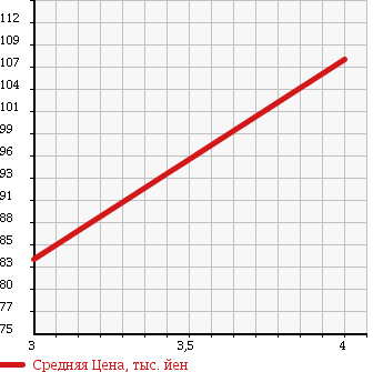 Аукционная статистика: График изменения цены NISSAN Ниссан  CLIPPER RIO Клиппер Рио  2008 660 U72W E FOUR в зависимости от аукционных оценок