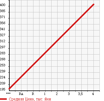 Аукционная статистика: График изменения цены NISSAN Ниссан  CLIPPER Клиппер  2014 650 DR64V в зависимости от аукционных оценок