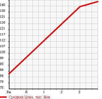Аукционная статистика: График изменения цены NISSAN Ниссан  CLIPPER Клиппер  2009 650 U71V DX в зависимости от аукционных оценок