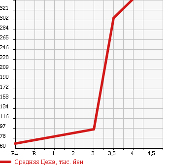 Аукционная статистика: График изменения цены NISSAN Ниссан  CLIPPER Клиппер  2011 650 U71V DX в зависимости от аукционных оценок