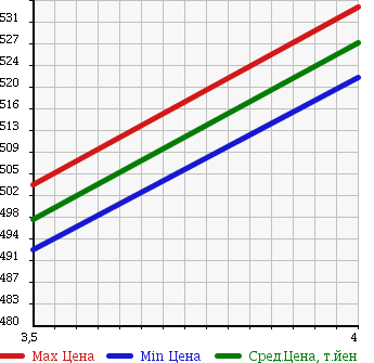 Аукционная статистика: График изменения цены NISSAN Ниссан  CLIPPER Клиппер  2015 660 DR64V NV100 GX в зависимости от аукционных оценок