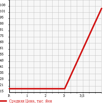 Аукционная статистика: График изменения цены NISSAN Ниссан  CLIPPER Клиппер  2003 660 U71T в зависимости от аукционных оценок