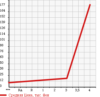 Аукционная статистика: График изменения цены NISSAN Ниссан  CLIPPER Клиппер  2005 660 U71T в зависимости от аукционных оценок