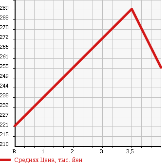 Аукционная статистика: График изменения цены NISSAN Ниссан  CLIPPER Клиппер  2012 660 U71T в зависимости от аукционных оценок