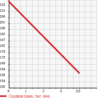 Аукционная статистика: График изменения цены NISSAN Ниссан  CLIPPER Клиппер  2007 660 U71T 3 WAY в зависимости от аукционных оценок
