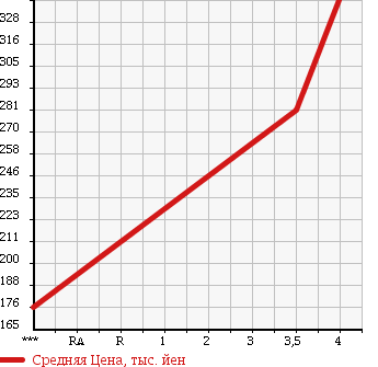 Аукционная статистика: График изменения цены NISSAN Ниссан  CLIPPER Клиппер  2011 660 U71T DX в зависимости от аукционных оценок