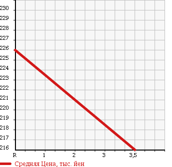 Аукционная статистика: График изменения цены NISSAN Ниссан  CLIPPER Клиппер  2012 660 U71T DX в зависимости от аукционных оценок