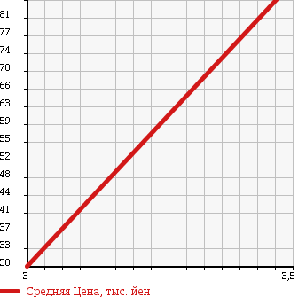 Аукционная статистика: График изменения цены NISSAN Ниссан  CLIPPER Клиппер  2003 660 U71T SD в зависимости от аукционных оценок