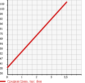 Аукционная статистика: График изменения цены NISSAN Ниссан  CLIPPER Клиппер  2004 660 U71T SD в зависимости от аукционных оценок