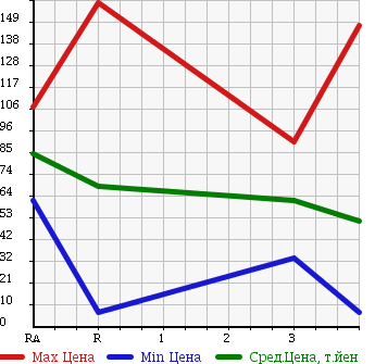 Аукционная статистика: График изменения цены NISSAN Ниссан  CLIPPER Клиппер  2005 660 U71V в зависимости от аукционных оценок