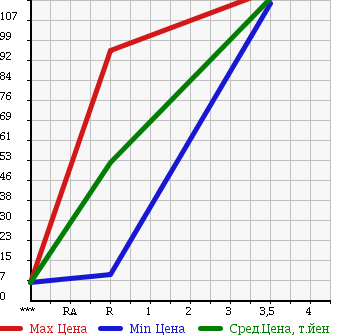 Аукционная статистика: График изменения цены NISSAN Ниссан  CLIPPER Клиппер  2006 660 U71V в зависимости от аукционных оценок