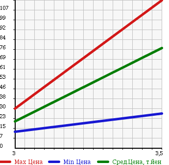 Аукционная статистика: График изменения цены NISSAN Ниссан  CLIPPER Клиппер  2007 660 U71V в зависимости от аукционных оценок