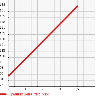Аукционная статистика: График изменения цены NISSAN Ниссан  CLIPPER Клиппер  2011 660 U71V в зависимости от аукционных оценок