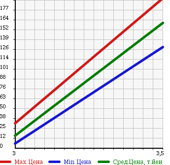 Аукционная статистика: График изменения цены NISSAN Ниссан  CLIPPER Клиппер  2005 660 U71V DX в зависимости от аукционных оценок