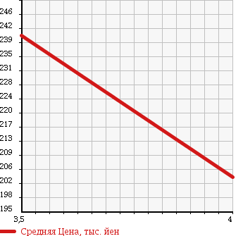 Аукционная статистика: График изменения цены NISSAN Ниссан  CLIPPER Клиппер  2010 660 U71V DX H/R в зависимости от аукционных оценок