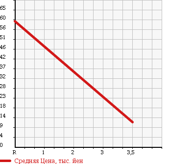 Аукционная статистика: График изменения цены NISSAN Ниссан  CLIPPER Клиппер  2009 660 U71V GL в зависимости от аукционных оценок