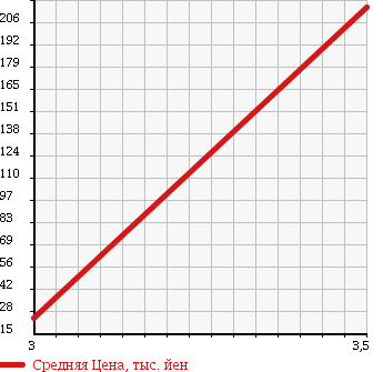 Аукционная статистика: График изменения цены NISSAN Ниссан  CLIPPER Клиппер  2005 660 U71V SD в зависимости от аукционных оценок