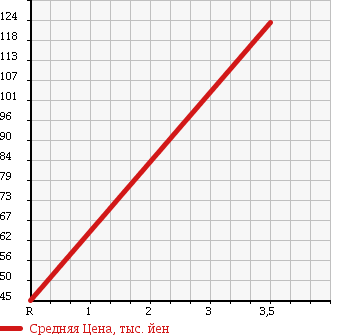 Аукционная статистика: График изменения цены NISSAN Ниссан  CLIPPER Клиппер  2005 660 U72T 4WD в зависимости от аукционных оценок