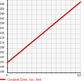 Аукционная статистика: График изменения цены NISSAN Ниссан  CLIPPER Клиппер  2011 660 U72T 4WD в зависимости от аукционных оценок