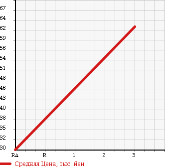 Аукционная статистика: График изменения цены NISSAN Ниссан  CLIPPER Клиппер  2007 660 U72V в зависимости от аукционных оценок