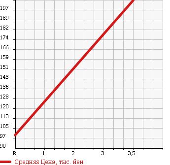 Аукционная статистика: График изменения цены NISSAN Ниссан  CLIPPER Клиппер  2009 660 U72V 4WD DX в зависимости от аукционных оценок