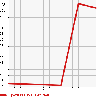 Аукционная статистика: График изменения цены NISSAN Ниссан  CLIPPER Клиппер  2003 в зависимости от аукционных оценок