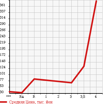 Аукционная статистика: График изменения цены NISSAN Ниссан  CLIPPER Клиппер  2006 в зависимости от аукционных оценок