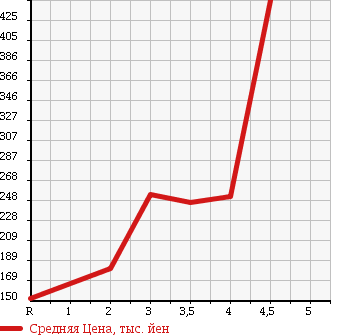 Аукционная статистика: График изменения цены NISSAN Ниссан  CLIPPER Клиппер  2012 в зависимости от аукционных оценок