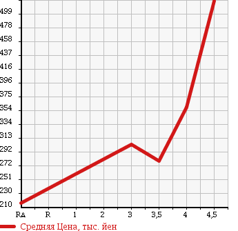 Аукционная статистика: График изменения цены NISSAN Ниссан  CLIPPER Клиппер  2013 в зависимости от аукционных оценок