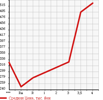 Аукционная статистика: График изменения цены NISSAN Ниссан  CLIPPER Клиппер  2015 в зависимости от аукционных оценок
