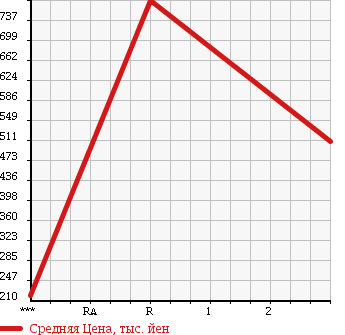 Аукционная статистика: График изменения цены NISSAN Ниссан  CIVILIAN Цивилиан  2000 4160 BHW41 в зависимости от аукционных оценок