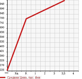 Аукционная статистика: График изменения цены NISSAN Ниссан  CIVILIAN Цивилиан  2001 4160 BHW41 в зависимости от аукционных оценок